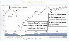 Sample Commodity Charts From Hpct Corn Futures Seasonal Chart