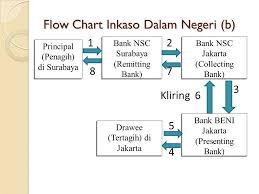 Tentu harus disesuaikan dengan kebutuhan dan juga nominal yang akan ditransfer. Inkaso Collection Dan Kliring Clearance Ppt Download