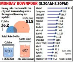 Hopefully the tool is useful to show the time duration when entering a start and end time. Deluge Malad Gets 301mm Rain In 12 Hours On Monday Mumbai News Times Of India