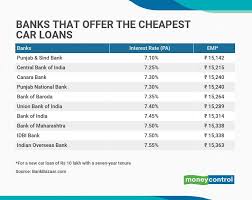Beli kereta toyota dengan bank rakyat pembiayaan 100 patuh syariah. Bank Of India Car Loan Interest Rate 2021 Wallpaper