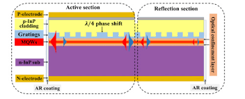Dfb lasers have a number of significant advantages over fp types Osa Experimental Demonstration Of Dfb Lasers With Active Distributed Reflector
