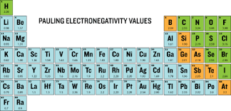 Periodic Trends Electronegativity Chemistry For Non Majors