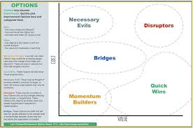Change Options Canvas Business Model Canvas Change Management Business Canvas