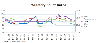 Rbi Monetary Policy Rbi Maintains Status Quo Keeps Repo