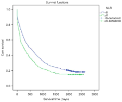 The most complete list of awareness ribbons, cancer ribbons, and all awareness ribbon colors. The Prognostic Value Of Neutrophil To Lymphocyte And Platelet To Lymphocyte Ratios For Patients With Lung Cancer