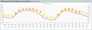 Welche bedeutung haben diese wettersymbole? Wettervorhersage Wikipedia