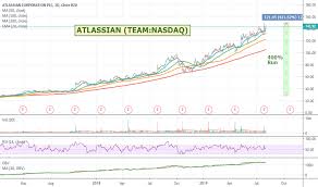 Team Stock Price And Chart Nasdaq Team Tradingview