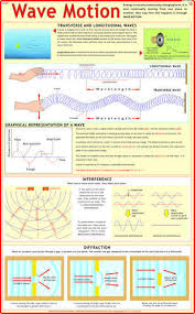 Wave Motion Physics Charts