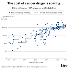 Benz, a highly accomplished researcher and current associate editor of the new england journal of medicine, works hard to earn his salary of more than $800,000. The 2018 Nobel Prize Is A Reminder Of The Outrageous Cost Of Curing Cancer Vox