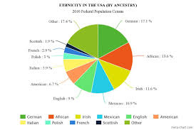 Culture The United States Of America