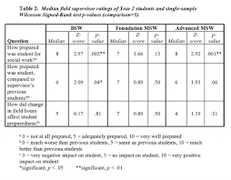 257 likes · 2 talking about this. How Many Hours Is Enough The Effects Of Changes In Field Practicum Hours On Student Preparedness For Social Work The Field Educator