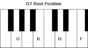 G7 Chord In The Root Position Piano Tutorial Piano Teaching Piano Lessons
