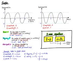 Waves Summary Learn Physics Colleges For Psychology Longitudinal Wave