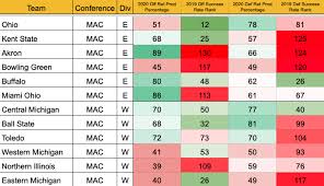 Get college football betting news, analysis and picks from the action network's football experts. Wilson My Projected Odds For Every Week 10 College Football Game