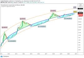 The reward for mining a block will be 6.25 bitcoins. Cryptohamster On Twitter Bitcoin Long Term Regression Curve Technically We Are Still In The Accumulation Phase When The Mean Value Level Is Broken Price Goes Parabolic Again Patience Is The Key Currently The