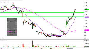 ariad pharmaceuticals inc aria stock chart technical analysis for 11 14 16