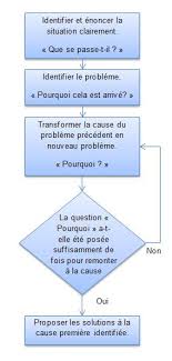 La Methode Des 5 Pourquoi Pour Eradiquer Vos Problemes Qualiblog Le Blog Du Manager Qse