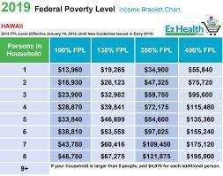 You can use the tables below to calculate poverty level income amounts at the poverty level or for other various percentages including 133%, 138%, 150%, 200%, 250%, 300%, and 400%. Fpl Chart 2019 Federal Poverty Level 2019 Find Your Spot