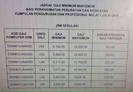 Pegawai perubatan gred ud53/54 dan pegawai pergigian gred ug54 yang Berkuatkuasa Julai 2016 Penolong Pegawai Perubatan Facebook