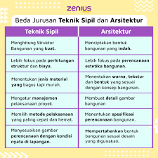 Fakultas teknik jurusan teknik sipil. Belajar Apa Sih Di Jurusan Teknik Sipil Zenius Blog
