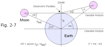 Lunar Distance Navigation