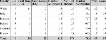 Each team plays each other once. Upset Wins Upset Loses And Team Records For 6 Nations Rugby 2011 2016 Download Table