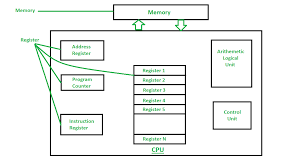 Memory units can be defined as a way to measure the quantity of data collected together under a single memory location, which is termed as the 'storage unit'. Difference Between Register And Memory Geeksforgeeks