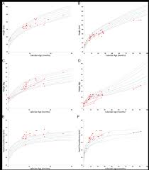 Growth Charts For Height Weight And Head Circumference By