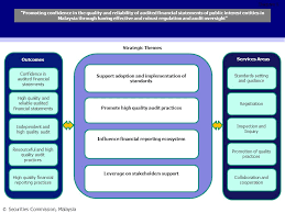 And regulate auditors of public interest. Securities Commission Malaysia 1 What The Audit Oversight Board Will Do Icaa Micpa Audit Forum 3 August Ppt Download