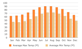 climate and weather charts for larnaca and pervolia in cyprus