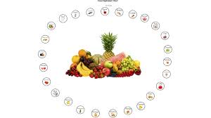 Food Alphabet Chart By Tessla Aguilar On Prezi Next