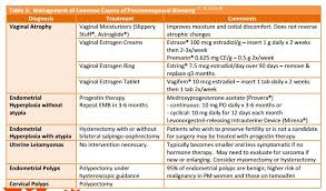 Prolonged use of corticosteroids or other immune weakening. The Evaluation Of Postmenopausal Bleeding Tom Wade Md