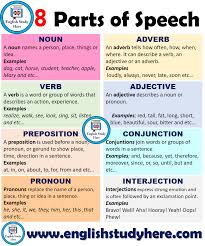 English Parts Of Speech Definitions And Examples Noun Verb Adverb Adjective Conjunction P Teaching English Grammar English Grammar English Grammar Rules