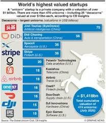 475 Unicorns In 2020 Unicorn Big Data