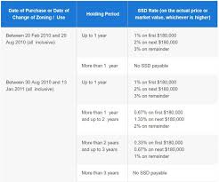 Use our stamp duty calculator to find out how much stamp duty land tax you'll need to pay, before and after the stamp duty holiday deadline on 30 our stamp duty calculation is for guidance only. Stamp Duty For Property In Singapore What You Need To Know 99 Co