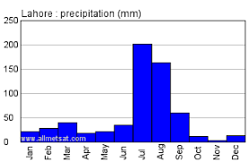 Lahore Pakistan Annual Climate With Monthly And Yearly