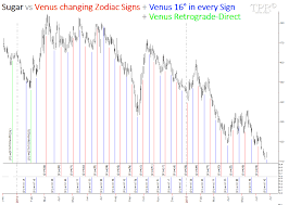 Time Price Research Sugar Vs Venus Changing Signs 16