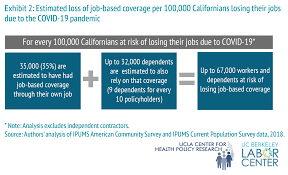 A recent projection by s&p capital iq, a research firm in the financial industry, estimated that 90% of americans will receive health insurance. Health Coverage Of California Workers Most At Risk Of Job Loss Due To Covid 19 Uc Berkeley Labor Center