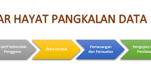 Tugas perkembangan sistem komunikasi pengembangan sistem pengembangan sistem informasi. Dlc Database Life Cycle Kitar Hayat Pangkalan Data