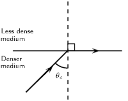 A reflection statement is a complementary task that will accompany other assessment types. Critical Angles And Total Internal Reflection Geometrical Optics Siyavula