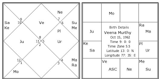 Veena Murthy Birth Chart Veena Murthy Kundli Horoscope