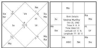 veena murthy birth chart veena murthy kundli horoscope