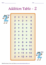 Addition Tables And Charts