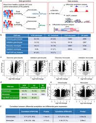 Histone Acetylome Wide Association Study Of Tuberculosis
