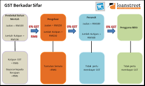 Check spelling or type a new query. Penjelasan Gst Di Malaysia