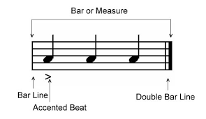 A bold double bar line indicates the conclusion of a movement or an entire composition. Freemusiclessons4u Com Time Signatures