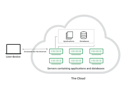 Best cloud storage services for video in 2021: What Is The Cloud Cloud Definition Cloudflare