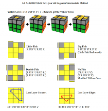How To Solve A Rubik S Cube Easy Beginner Method Solving A Rubix Cube Rubiks Cube Solution Rubiks Cube Algorithms