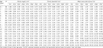 Male External Genitalia Growth Curves And Charts For