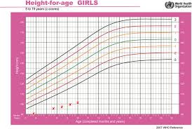 height for age clinical growth chart for the first patient